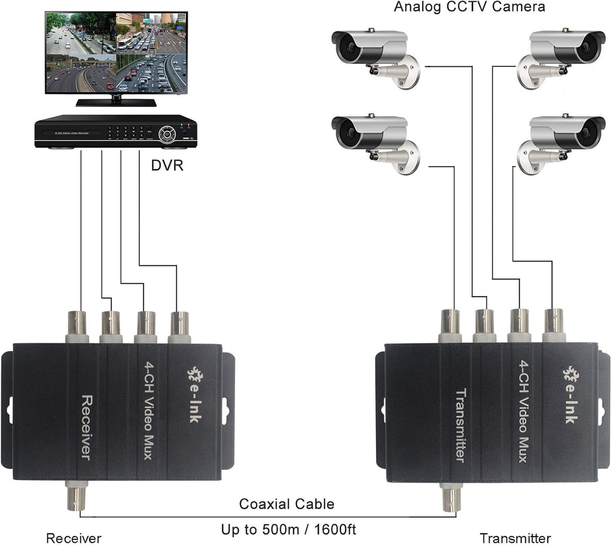 4 Channel Video Multiplexer over 1 Coaxial Cable I125216